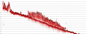 Single-beam Echogram Depicting Eelgrass - Confirmed Using Towed Video